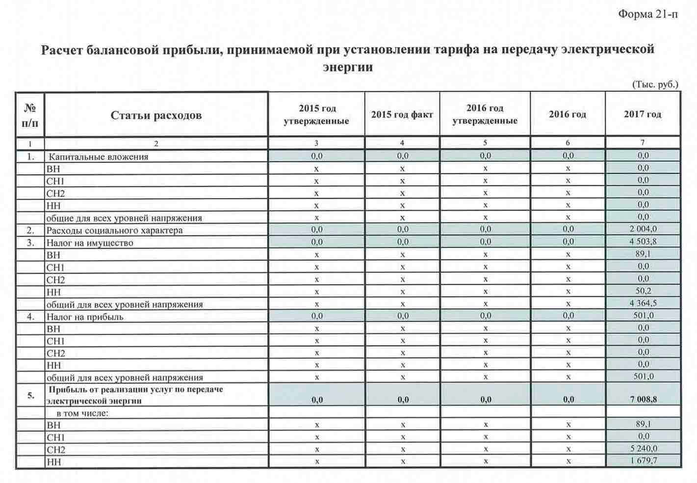 Расчет балансовой прибыли